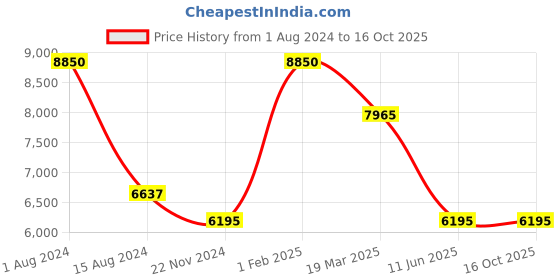 myntra.com Rapawalk Coffee Brown & Tan Handcrafted Standard Width Leather Oxfords rapawalk Price History Graph from 1 Aug 2024 to 16 Oct 2025