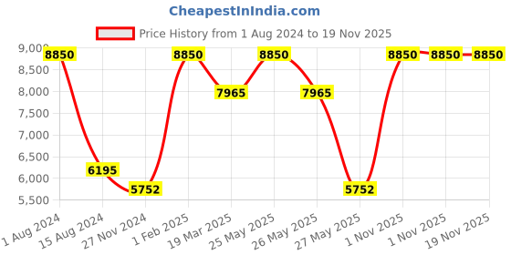 myntra.com Rapawalk Coffee Brown & Tan Handcrafted Standard Width Leather Slipons rapawalk Price History Graph from 1 Aug 2024 to 19 Nov 2025