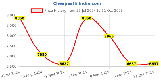 myntra.com Rapawalk Coffee Brown Handcrafted Standard Width Leather Monks rapawalk Price History Graph from 31 Jul 2024 to 11 Oct 2025