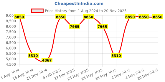 myntra.com Rapawalk Coffee Brown Handcrafted Standard Width Leather Oxfords rapawalk Price History Graph from 1 Aug 2024 to 19 Nov 2025