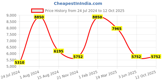 myntra.com Rapawalk Coffee Brown Handcrafted Standard Width Leather Oxfords rapawalk Price History Graph from 24 Jul 2024 to 11 Oct 2025