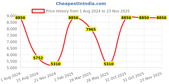 myntra.com Rapawalk Coffee Brown Handcrafted Standard Width Leather Slipons rapawalk Price History Graph from 1 Aug 2024 to 22 Nov 2025