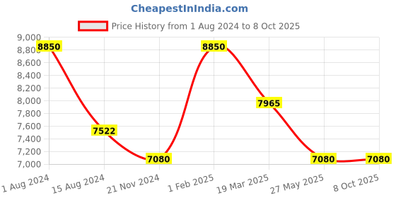 myntra.com Rapawalk Grey & Black Handcrafted Standard Width Leather Oxfords rapawalk Price History Graph from 1 Aug 2024 to 8 Oct 2025