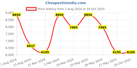 myntra.com RAPAWALK Grey & Blue Handcrafted Standard Width Leather Oxfords rapawalk Price History Graph from 1 Aug 2024 to 16 Oct 2025