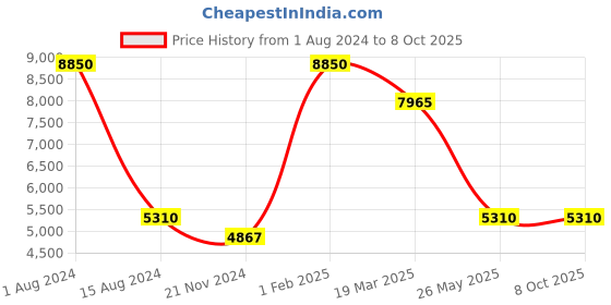 myntra.com Rapawalk Grey Handcrafted Standard Width Leather Derbys rapawalk Price History Graph from 1 Aug 2024 to 8 Oct 2025