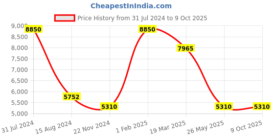 myntra.com Rapawalk Grey Handcrafted Standard Width Leather Monks rapawalk Price History Graph from 31 Jul 2024 to 9 Oct 2025