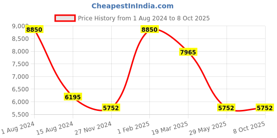 myntra.com Rapawalk Grey Handcrafted Standard Width Leather Monks rapawalk Price History Graph from 1 Aug 2024 to 7 Oct 2025