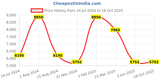 myntra.com Rapawalk Grey Handcrafted Standard Width Leather Oxfords rapawalk Price History Graph from 24 Jul 2024 to 18 Oct 2025