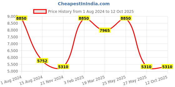 myntra.com Rapawalk Grey Handcrafted Standard Width Leather Slipons rapawalk Price History Graph from 1 Aug 2024 to 11 Oct 2025