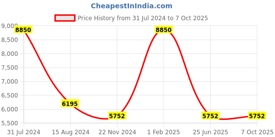 myntra.com Rapawalk Tan & Black Handcrafted Standard Width Leather Monks rapawalk Price History Graph from 31 Jul 2024 to 7 Oct 2025