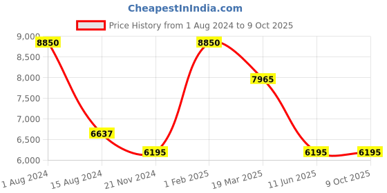 myntra.com Rapawalk Tan & Black Handcrafted Standard Width Leather Oxfords rapawalk Price History Graph from 1 Aug 2024 to 9 Oct 2025