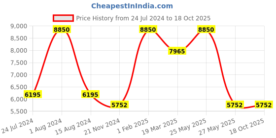 myntra.com Rapawalk Tan & Black Handcrafted Standard Width Leather Slipons rapawalk Price History Graph from 24 Jul 2024 to 18 Oct 2025