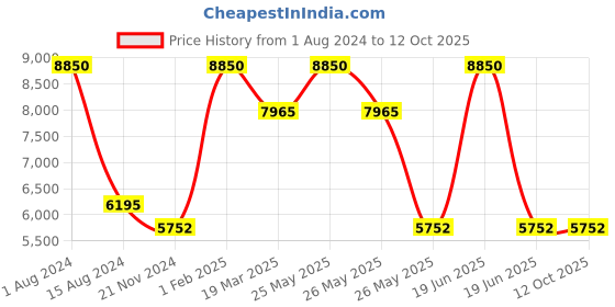 myntra.com Rapawalk Tan & Brown Handcrafted Standard Width Leather Derbys rapawalk Price History Graph from 1 Aug 2024 to 11 Oct 2025