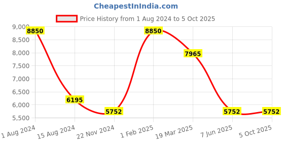 myntra.com Rapawalk Tan & Brown Handcrafted Standard Width Leather Monks rapawalk Price History Graph from 1 Aug 2024 to 5 Oct 2025
