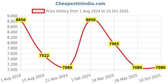 myntra.com Rapawalk Tan & Brown Handcrafted Standard Width Leather Oxfords rapawalk Price History Graph from 1 Aug 2024 to 9 Oct 2025