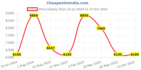 myntra.com Rapawalk Tan & Brown Handcrafted Standard Width Leather Oxfords rapawalk Price History Graph from 24 Jul 2024 to 12 Oct 2025