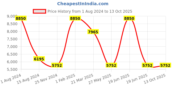 myntra.com Rapawalk Tan & Brown Handcrafted Standard Width Leather Slipons rapawalk Price History Graph from 1 Aug 2024 to 12 Oct 2025