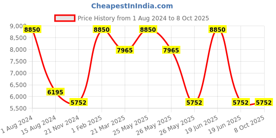 myntra.com Rapawalk Tan & Coffee Brown Handcrafted Standard Width Leather Derbys rapawalk Price History Graph from 1 Aug 2024 to 4 Oct 2025