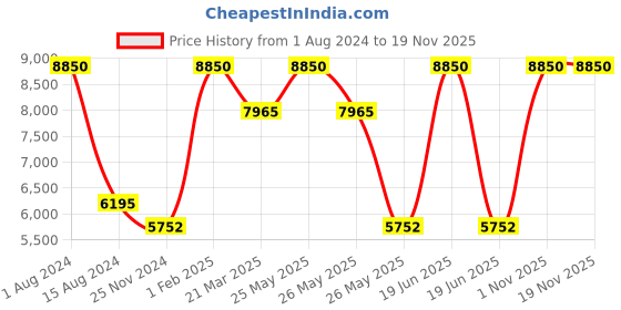 myntra.com Rapawalk Tan & Coffee Brown Handcrafted Standard Width Leather Derbys rapawalk Price History Graph from 1 Aug 2024 to 18 Nov 2025