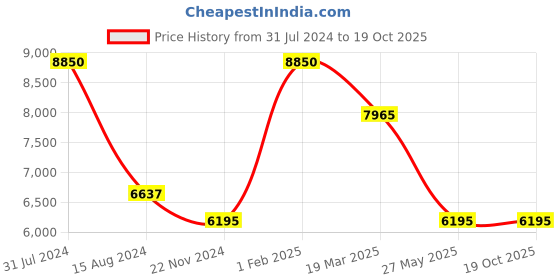 myntra.com Rapawalk Tan & Coffee Brown Handcrafted Standard Width Leather Oxfords rapawalk Price History Graph from 31 Jul 2024 to 18 Oct 2025