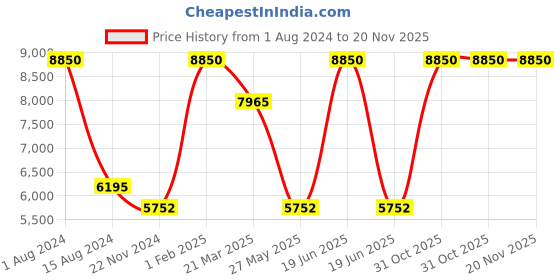 myntra.com Rapawalk Tan & Coffee Brown Handcrafted Standard Width Leather Slipons rapawalk Price History Graph from 1 Aug 2024 to 19 Nov 2025