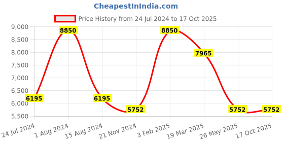 myntra.com Rapawalk Tan & Coffee Brown Handcrafted Standard Width Leather Slipons rapawalk Price History Graph from 24 Jul 2024 to 15 Oct 2025