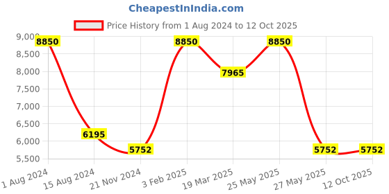 myntra.com Rapawalk Tan & Coffee Brown Handcrafted Standard Width Leather Slipons rapawalk Price History Graph from 1 Aug 2024 to 12 Oct 2025