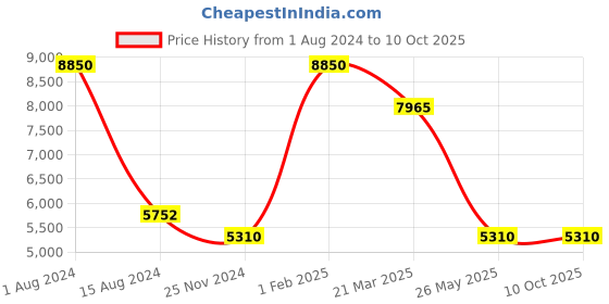 myntra.com Rapawalk Tan Handcrafted Standard Width Leather Derbys rapawalk Price History Graph from 1 Aug 2024 to 10 Oct 2025