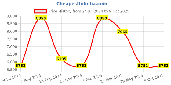 myntra.com Rapawalk Tan Handcrafted Standard Width Leather Monks rapawalk Price History Graph from 24 Jul 2024 to 8 Oct 2025