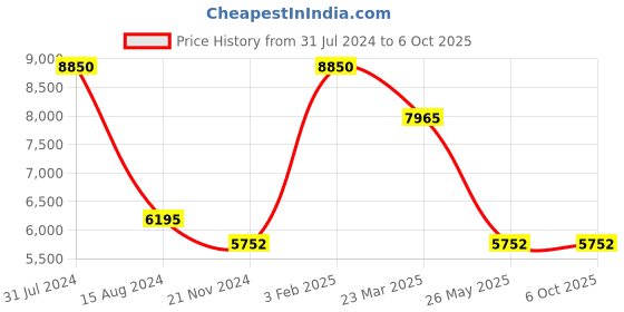 myntra.com Rapawalk Tan Handcrafted Standard Width Leather Oxfords rapawalk Price History Graph from 31 Jul 2024 to 6 Oct 2025