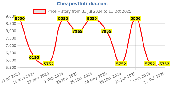 myntra.com Rapawalk Tan Handcrafted Standard Width Leather Oxfords rapawalk Price History Graph from 31 Jul 2024 to 11 Oct 2025