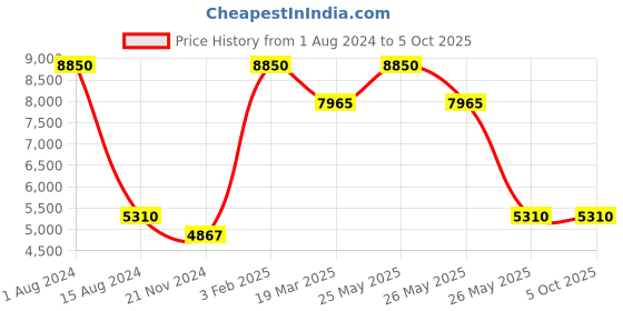myntra.com Rapawalk Tan Handcrafted Standard Width Leather Oxfords rapawalk Price History Graph from 1 Aug 2024 to 4 Oct 2025