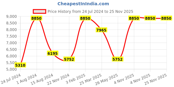 myntra.com Rapawalk Tan Handcrafted Standard Width Leather Oxfords rapawalk Price History Graph from 24 Jul 2024 to 25 Nov 2025