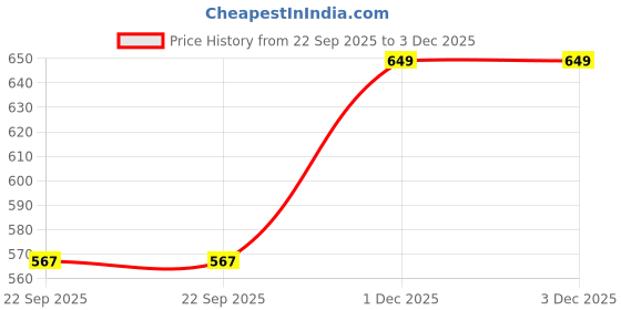 myntra.com Rapid Costore Embellished Box Clutch rapid costore Price History Graph from 22 Sep 2025 to 1 Dec 2025