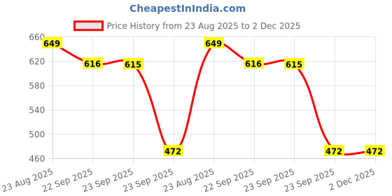 myntra.com RapidBox Men Black & Blue Striped Sneakers rapidbox Price History Graph from 23 Aug 2025 to 1 Dec 2025