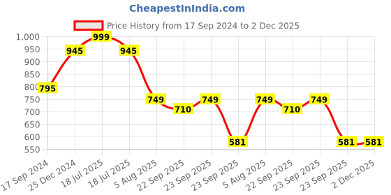 myntra.com RapidBox Men Black & White Striped Sneakers rapidbox Price History Graph from 17 Sep 2024 to 2 Dec 2025