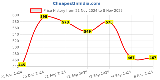 myntra.com RapidBox Men Black Sneakers rapidbox Price History Graph from 21 Nov 2024 to 8 Nov 2025