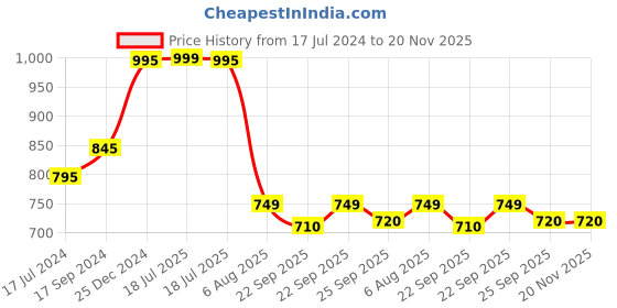 myntra.com RapidBox Men Black Woven Design Sneakers rapidbox Price History Graph from 17 Jul 2024 to 20 Nov 2025