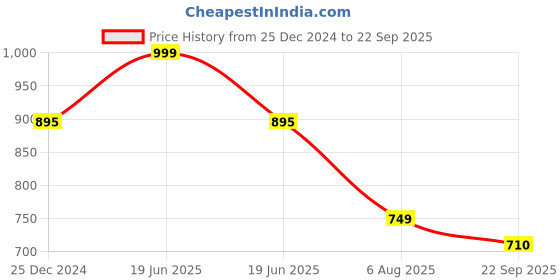 myntra.com RapidBox Men Blue Textured Sneakers rapidbox Price History Graph from 25 Dec 2024 to 22 Sep 2025