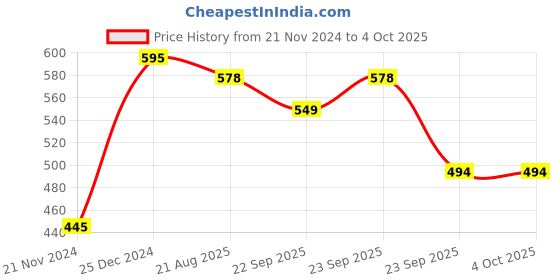 myntra.com RapidBox Men Blue Woven Design Sneakers rapidbox Price History Graph from 21 Nov 2024 to 4 Oct 2025