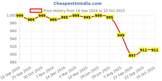 myntra.com RapidBox Men Colourblocked Sneakers rapidbox Price History Graph from 16 Sep 2024 to 10 Oct 2025