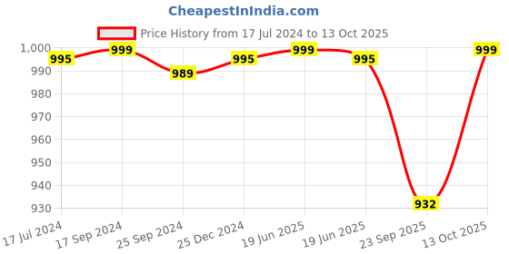 myntra.com RapidBox Men Colourblocked Sneakers rapidbox Price History Graph from 17 Jul 2024 to 13 Oct 2025