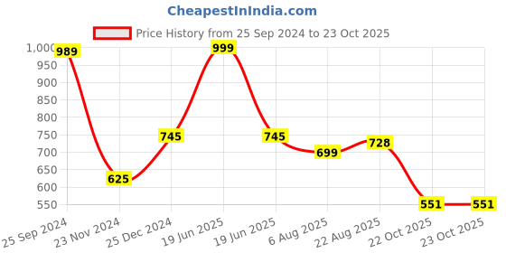 myntra.com RapidBox Men Colourblocked Sneakers rapidbox Price History Graph from 25 Sep 2024 to 23 Oct 2025