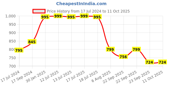 myntra.com RapidBox Men Grey Woven Design Sneakers rapidbox Price History Graph from 17 Jul 2024 to 10 Oct 2025