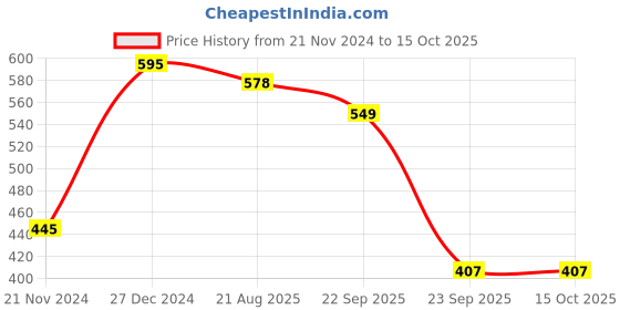 myntra.com RapidBox Men Grey Woven Design Sneakers rapidbox Price History Graph from 21 Nov 2024 to 14 Oct 2025