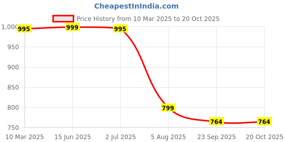 myntra.com RapidBox Men MId Top Textured Mesh Basics Sneakers rapidbox Price History Graph from 10 Mar 2025 to 20 Oct 2025