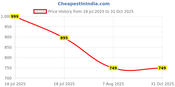 myntra.com RapidBox Men Red Woven Design Sneakers rapidbox Price History Graph from 18 Jul 2025 to 31 Oct 2025