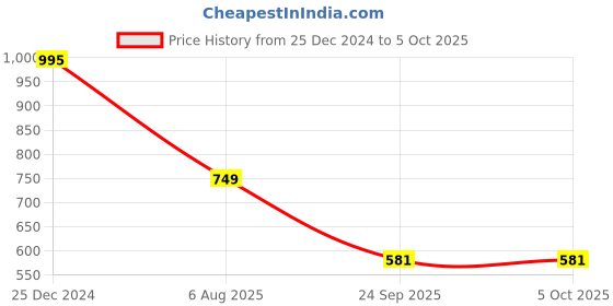 myntra.com RapidBox Men Round Toe Mesh Sneakers rapidbox Price History Graph from 25 Dec 2024 to 5 Oct 2025