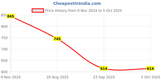 myntra.com RapidBox Men Round Toe Mesh Sneakers rapidbox Price History Graph from 9 Nov 2024 to 4 Oct 2025