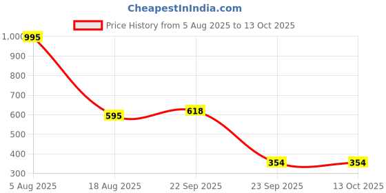 myntra.com RapidBox Men Sliders rapidbox Price History Graph from 5 Aug 2025 to 13 Oct 2025